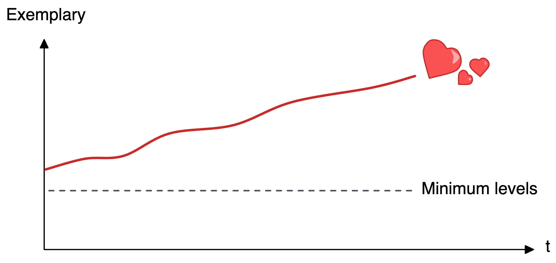 A red curve labelled "Exemplary" rising over time, staying well above a dashed horizontal line labelled "Minimum levels", with hearts near its upper end. The caption reads "The exemplary is often unregulated".