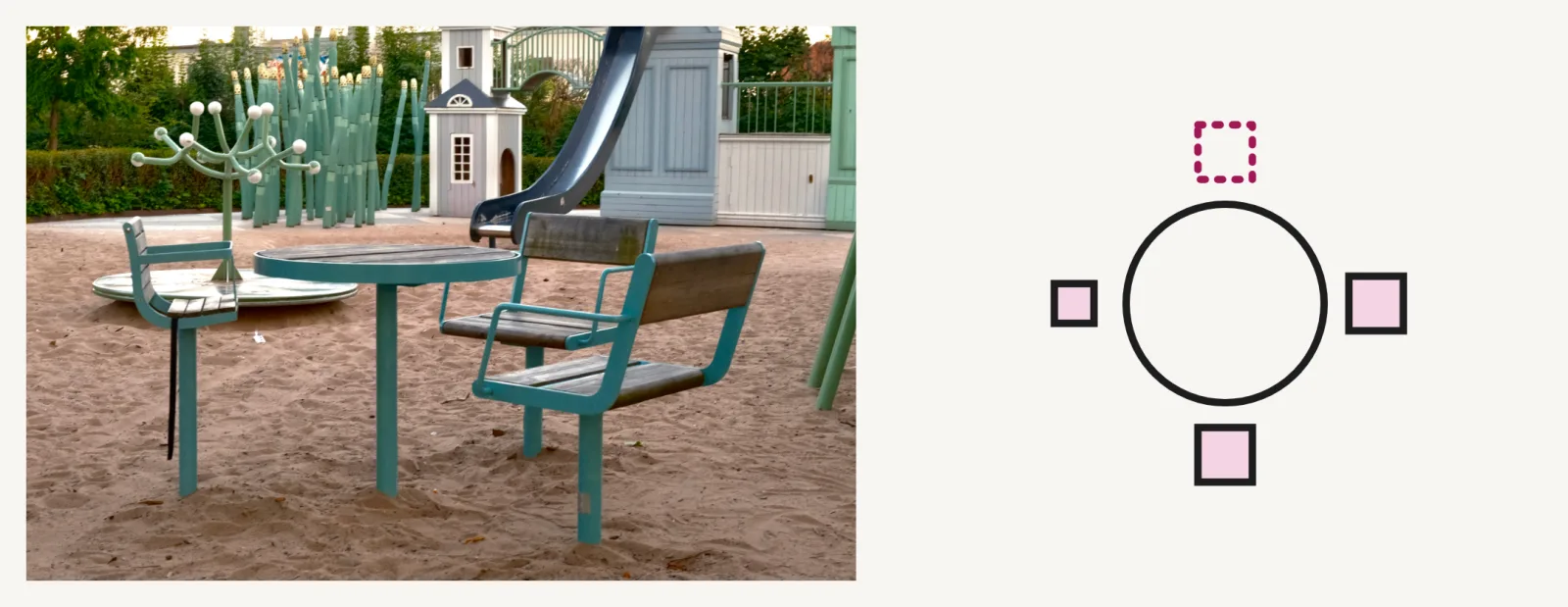 Photo and diagram. The photo shows a round table in a playground with three chairs, one of them a baby chair, and a fourth place left empty. The diagram shows it from above: three seats around a circle, and a dotted square where the fourth seat would be.